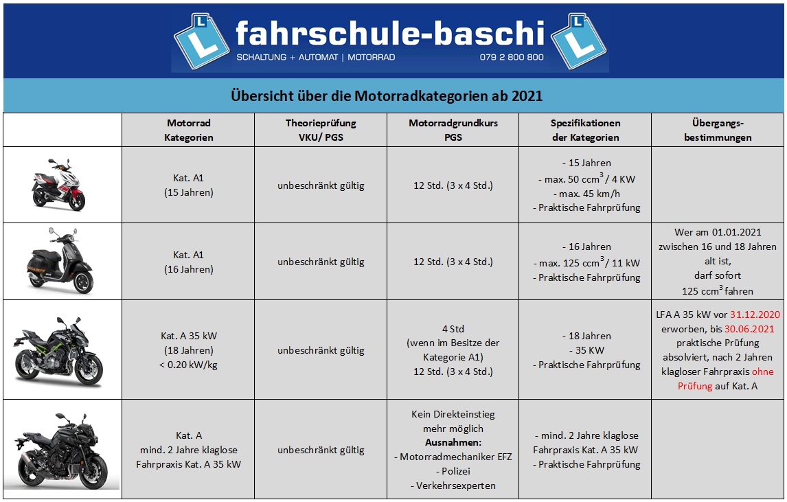 Übersicht über die Motorradkategorien ab 2021 - Motorrad Fahrschule Baschi KlG - Duebendorf - Wallisellen - Schwerzenbach - Volketswil - Kloten - Zuerich